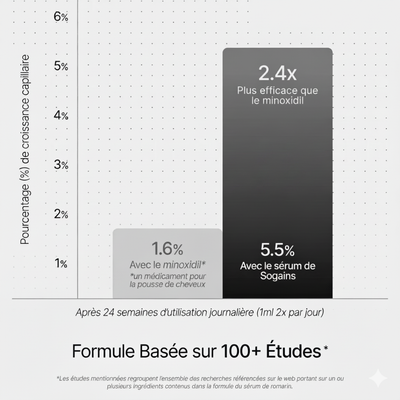 Sogains® - Huile de croissance pour cheveux
