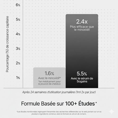 Sogains® - Huile de croissance pour cheveux