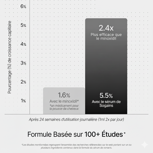 Sogains® - Huile de croissance pour cheveux