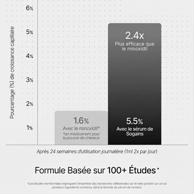 Sogains® - Huile de croissance pour cheveux